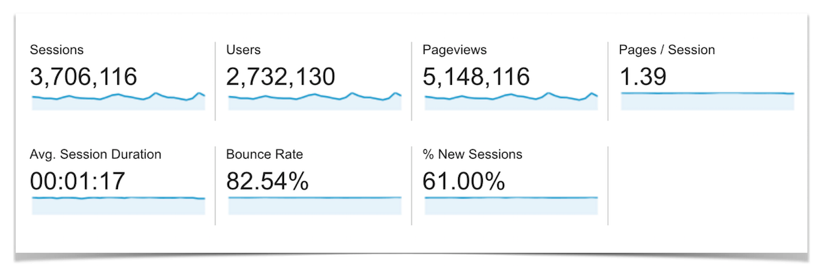 Traffic Overview Stats.