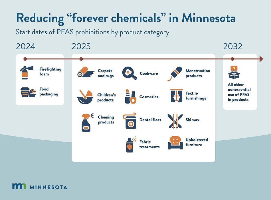 Poster of Minnesota PFAS Laws from MN Dept. of Health.