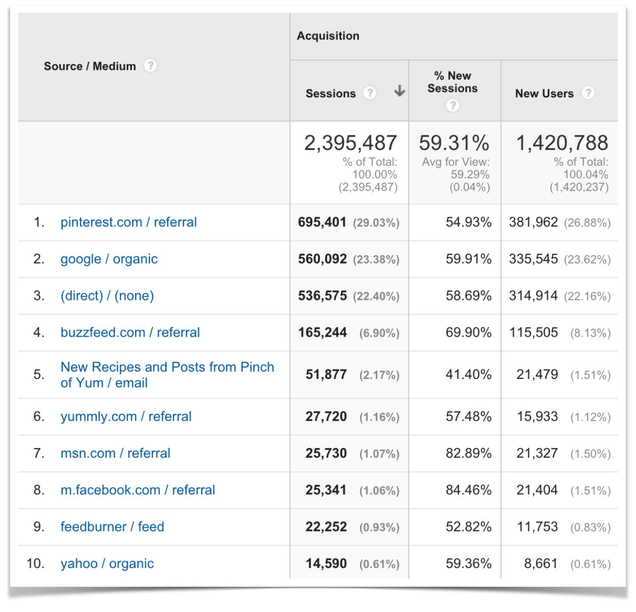 Top Traffic Sources for September.