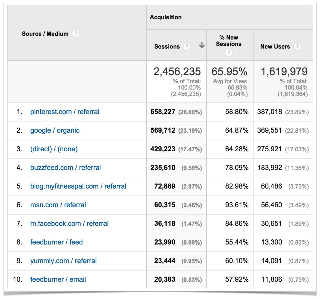 Top Ten Traffic Sources in January.