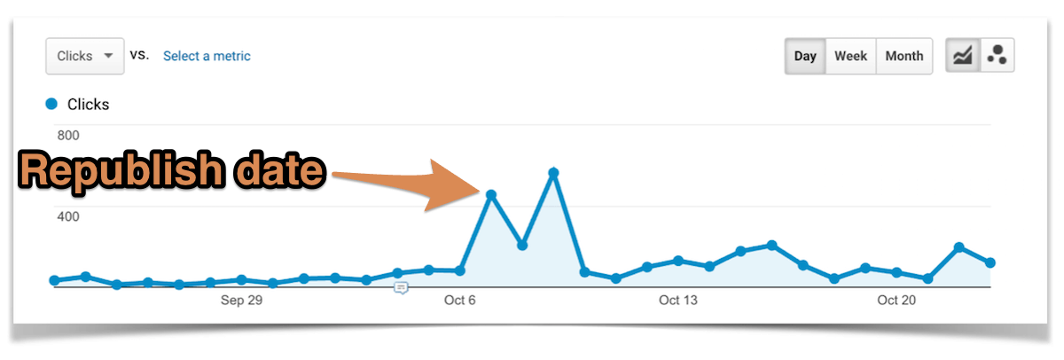 Updating an Old Post 30 Day Traffic Overview.